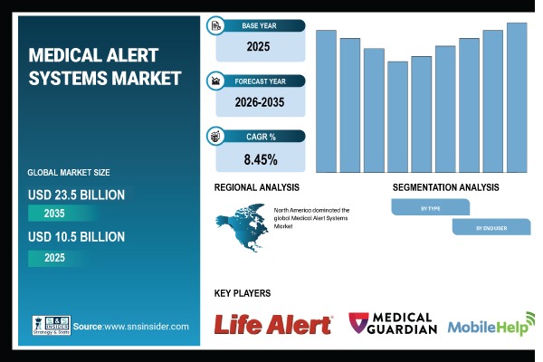 Medical Alert Systems Market Share & Size Report