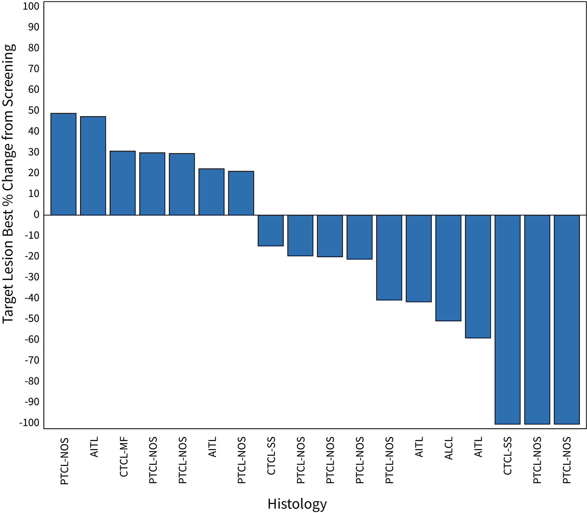 Figure 1: Waterfall Plot for Patients in the 200 mg Dose Cohort of the CPI-818 Phase 1/1b Clinical Trial for T Cell Lymphoma.