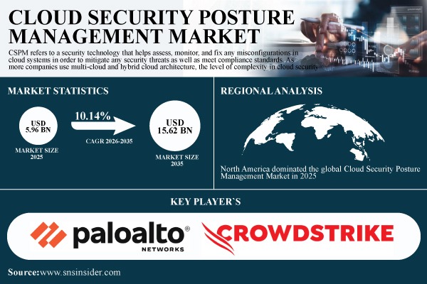 Cloud Security Posture Management (CSPM) Market