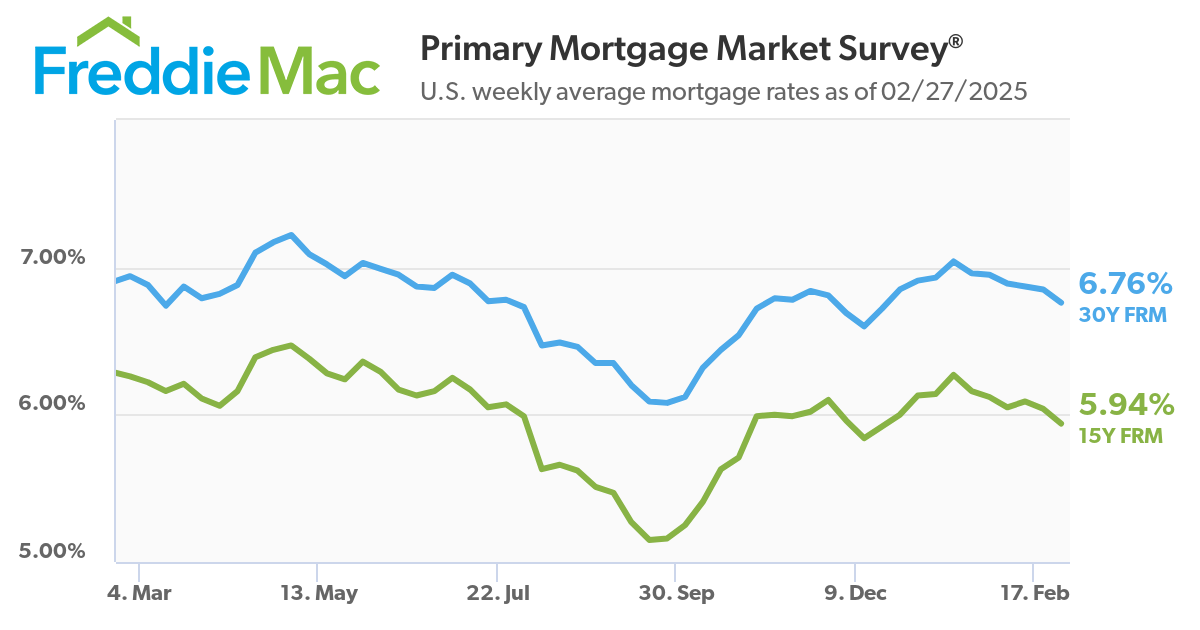 U.S. weekly average mortgage rates as of 02/27/2025