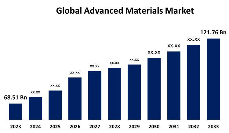 global-advanced-materials-market.jpg
