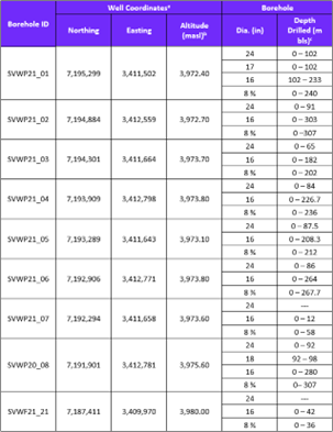 Drill hole information table