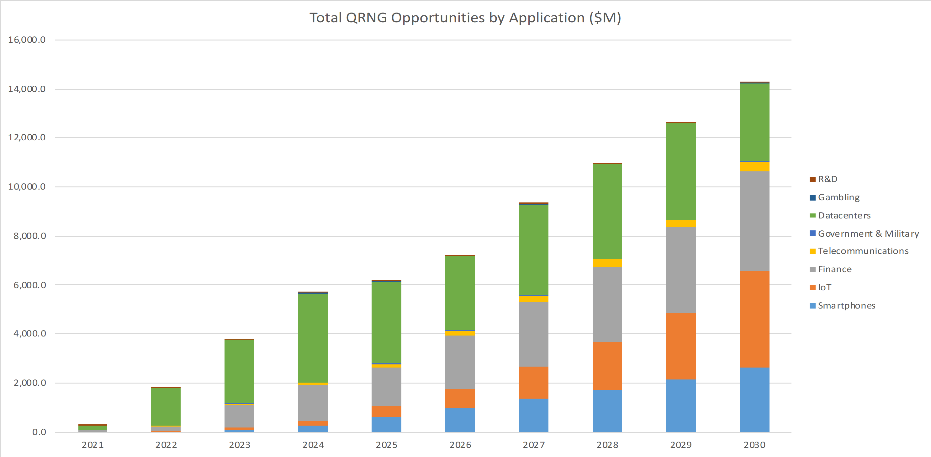 QRNG by application L