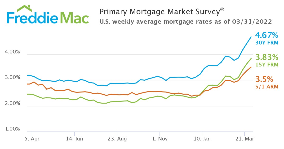 PMMS 03 31 2022 Chart