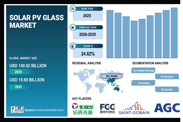 Solar PV Glass Market Share & Size Report