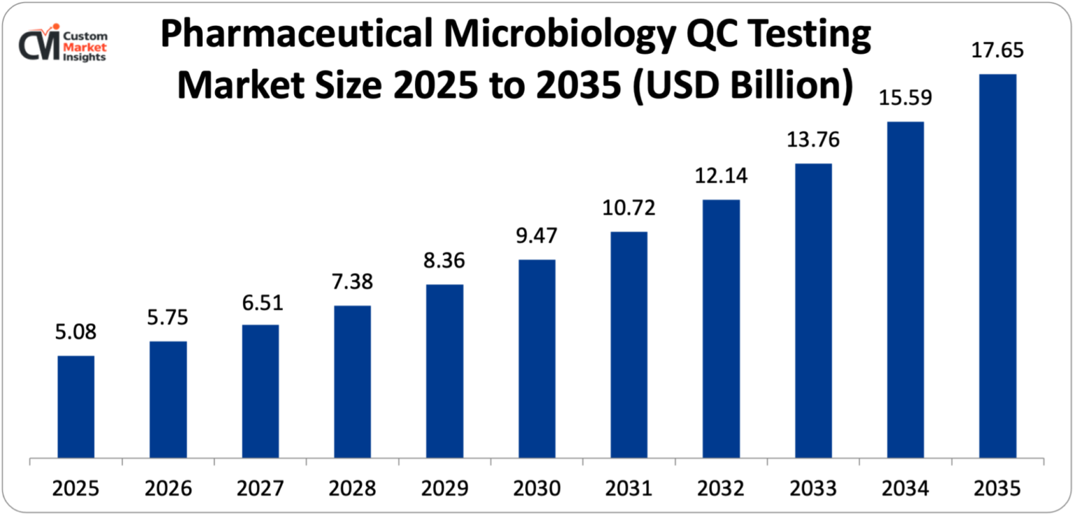 Pharmaceutical-Microbiology-QC-Testing-Market-Size-2025-to-2035