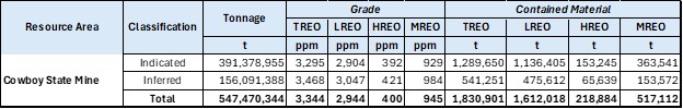Table 1 - Mineral Resource Estimate for the Cowboy State Mine Area at a 1,000ppm TREO cut-off 