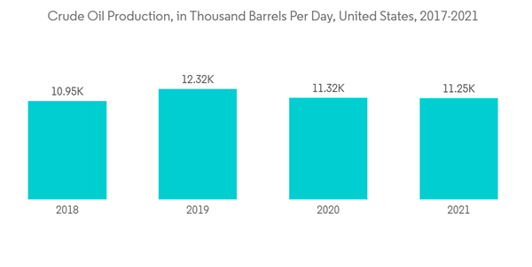 Drag Reducing Agents Market Crude Oil Production In Thousand Barrels Per Day United States 2017 2021