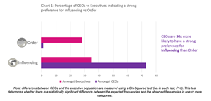 Percentage of CEOs vs. Executives indicating a strong preference for influencing vs. order