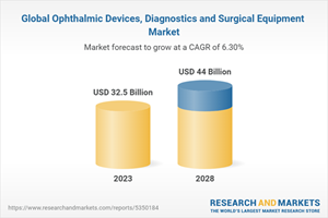 Global Ophthalmic Devices, Diagnostics and Surgical Equipment Market