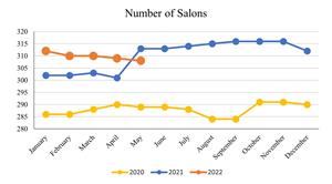 May 2022_Number of Salons
