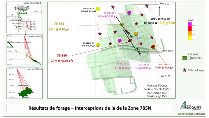 Principaux résultats- Interceptions de la Zone 785N