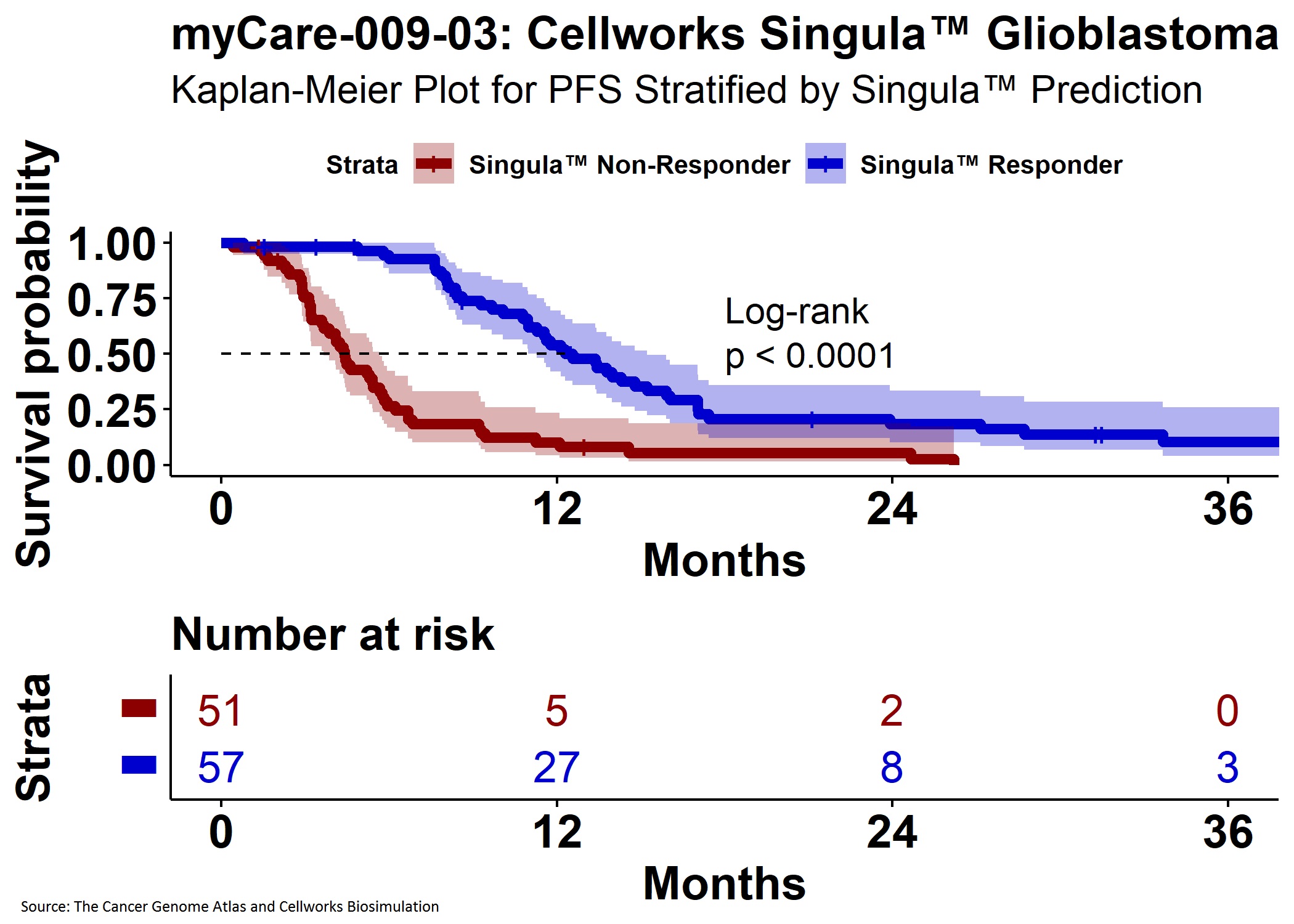 Cellworks GBM PFS