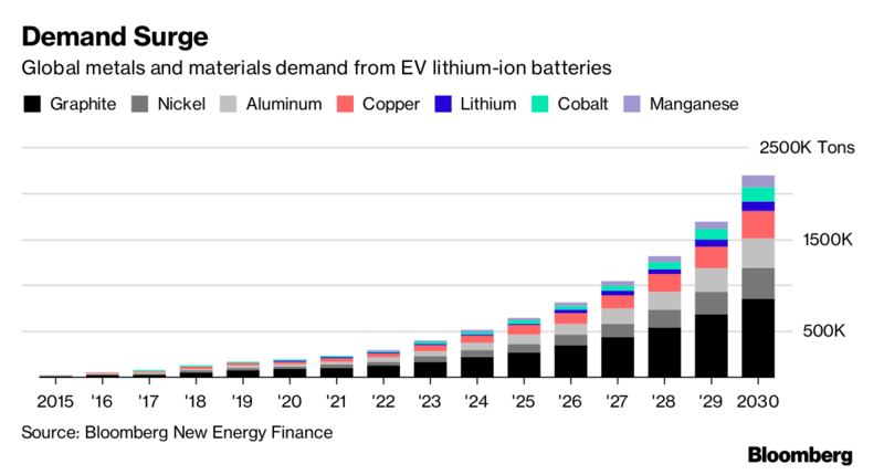 Graphite Demand to Soar Globally