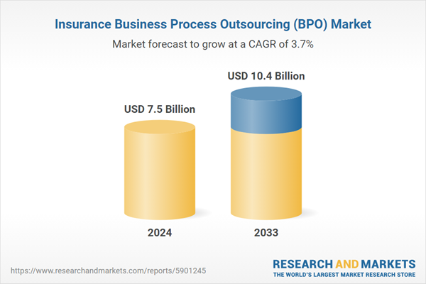 Insurance Business Process Outsourcing (BPO) Market