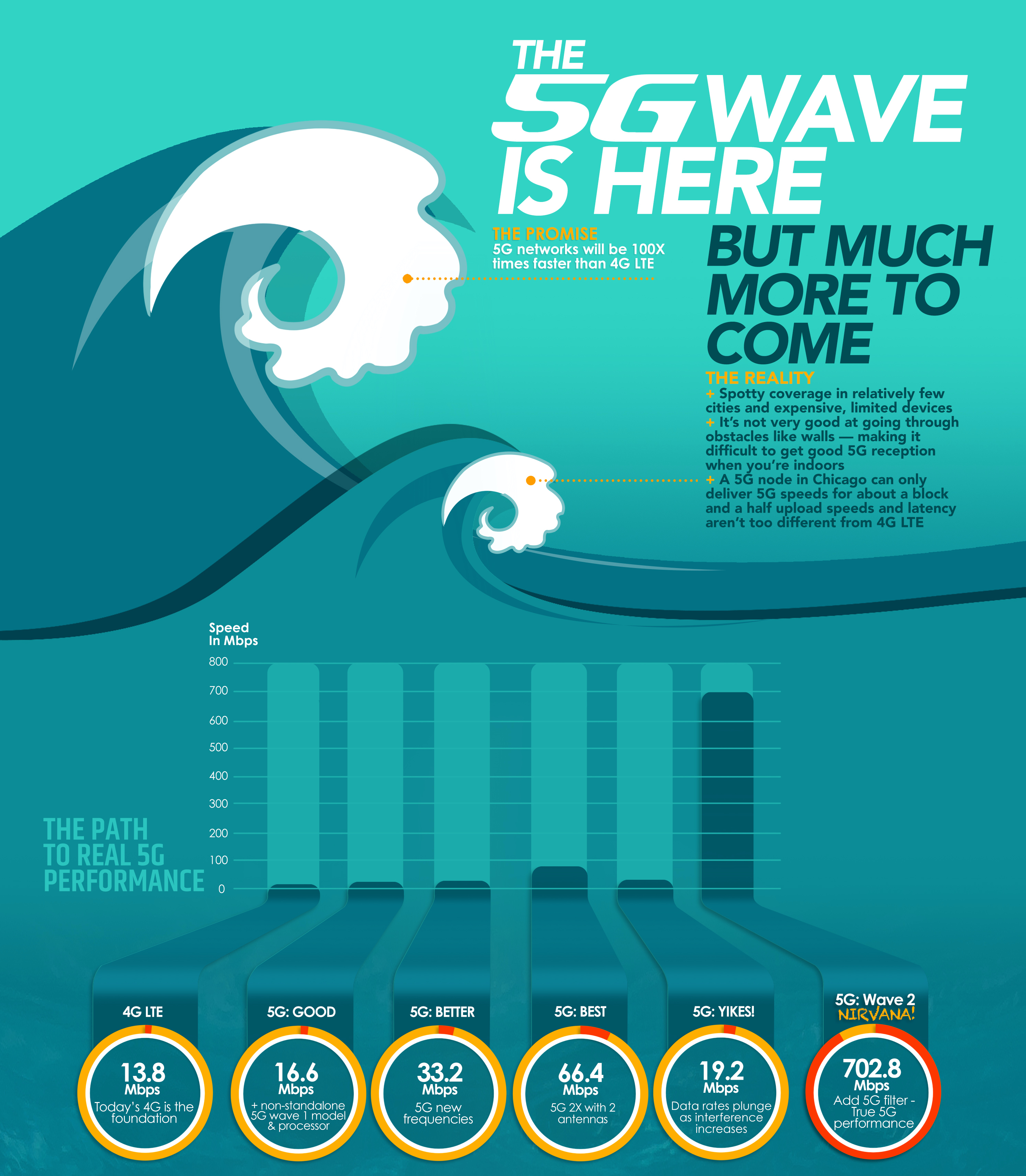 Resonant 5G Wave Inforgraphic