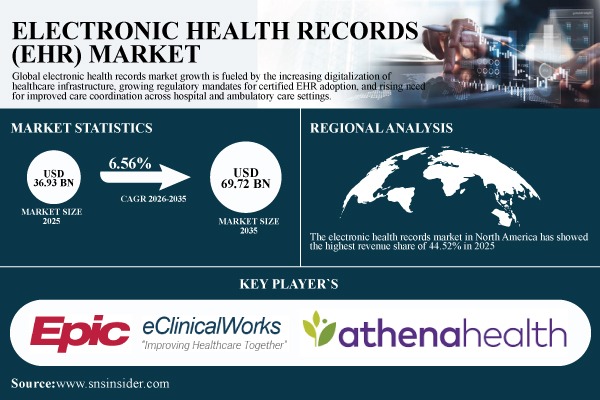 Electronic Health Records Market