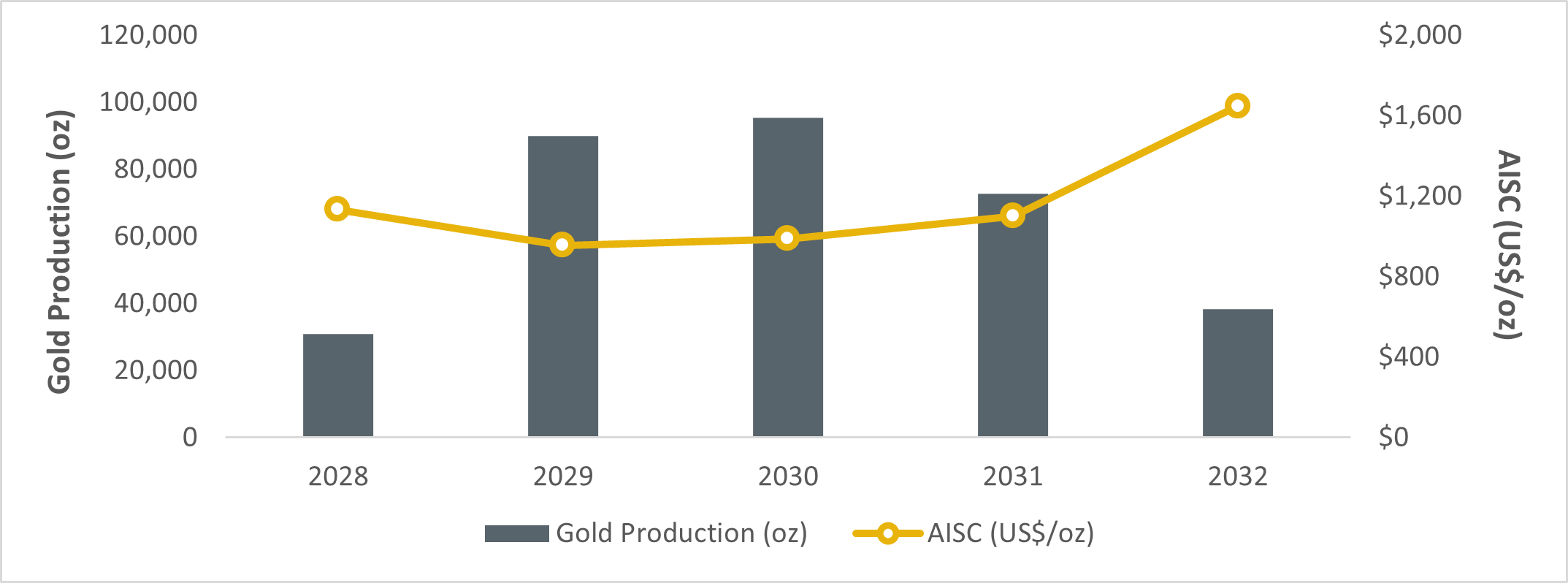 Incremental Production and Cost Profile by Year