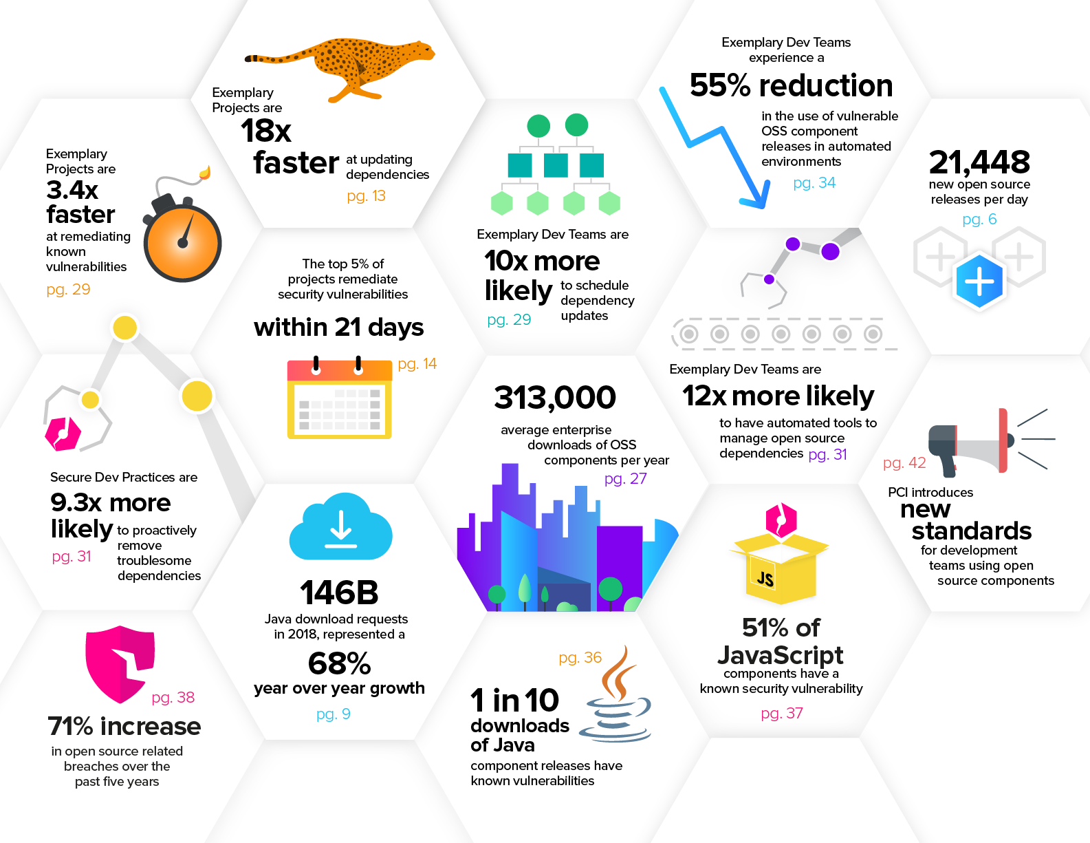 2019 State of the Software Supply Chain Report at-a-glance.