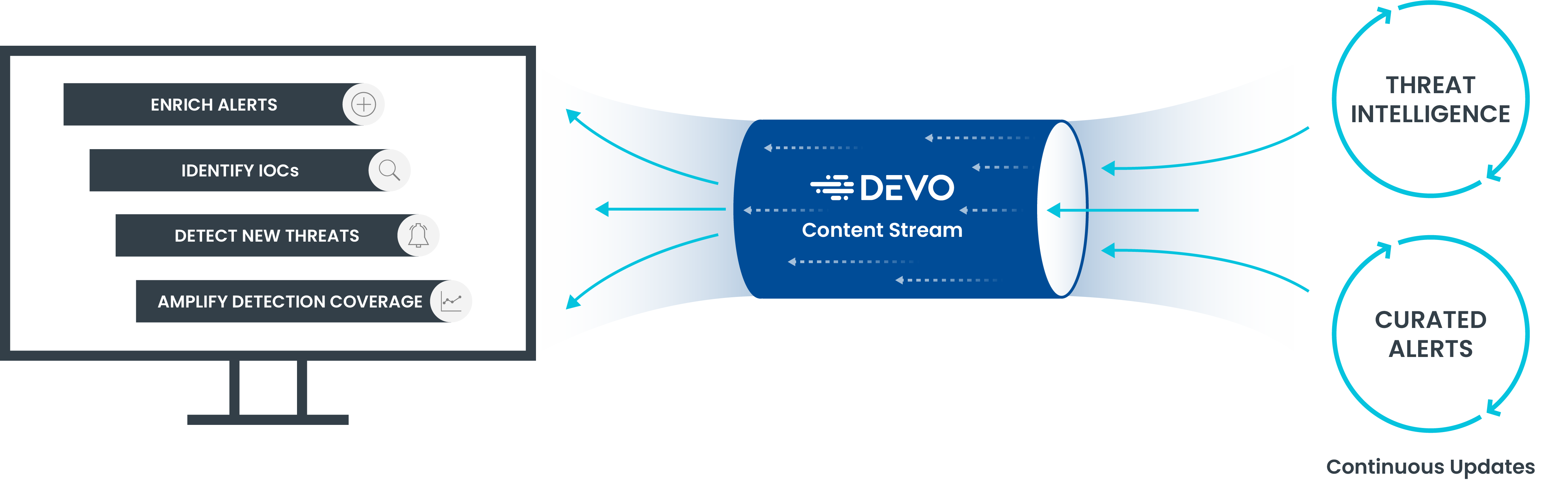 Devo Content Stream Diagram