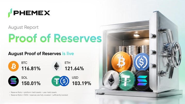 Phemex August Proof of Reserves Report Confirms Full Asset Backing with 138.39% Average Reserve Ratio