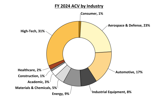 FY 2024 ACV by Industry