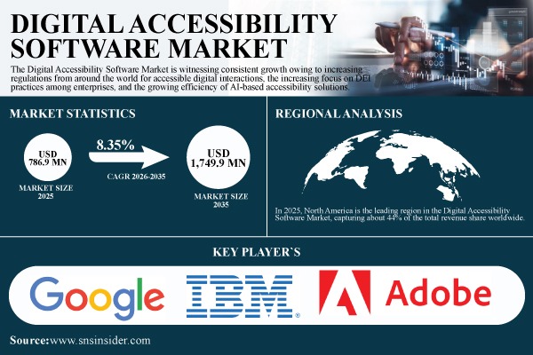 Digital Accessibility Software Market