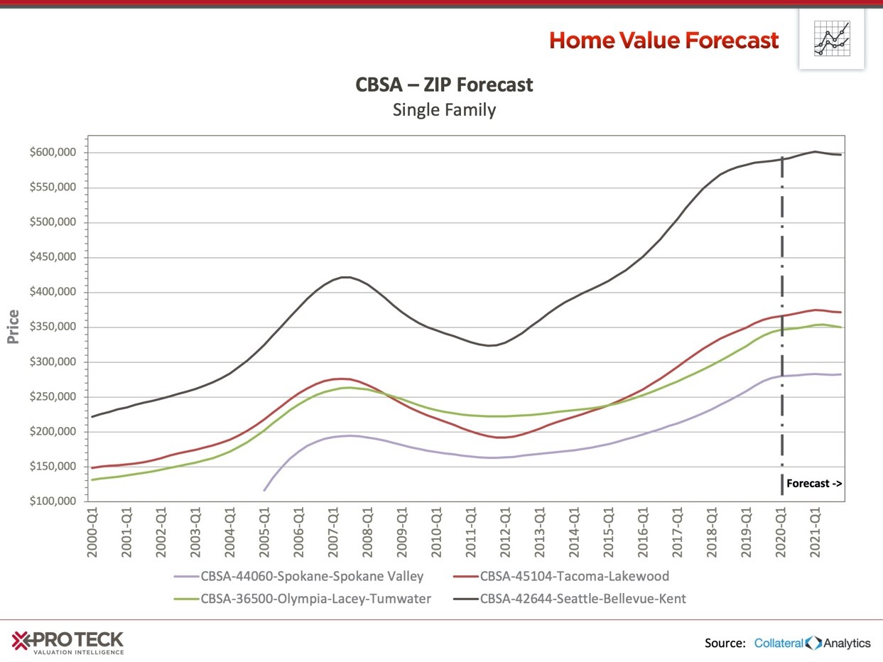 Price appreciation in four Washington CBSAs over time.