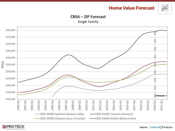 Price appreciation in four Washington CBSAs over time.