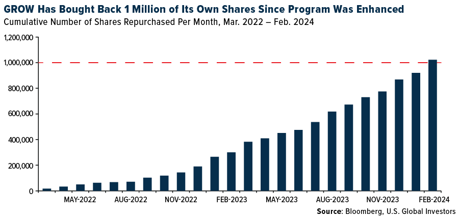 GROW Has Bought Back 1 Million of Its Own Shares Since Program Was Enchanced