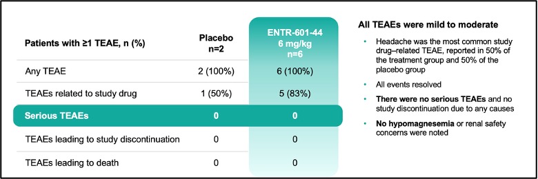 Table 2 showing that all TEAEs were mild to moderate