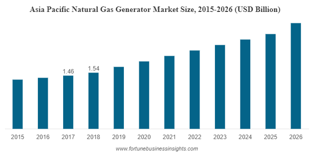 Global Natural Gas Generator Market Size