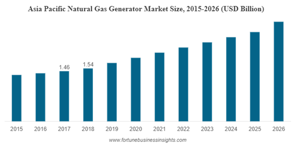 Global Natural Gas Generator Market Size