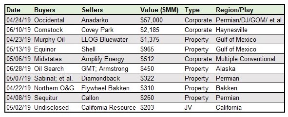 Top 10 Deals in Q2 2019