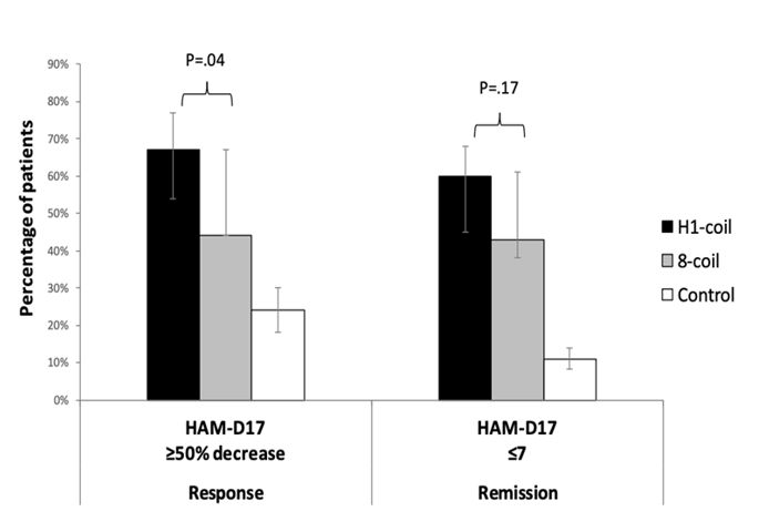 Remission Response Rates for the H coil, Figure-8 coil and Medication