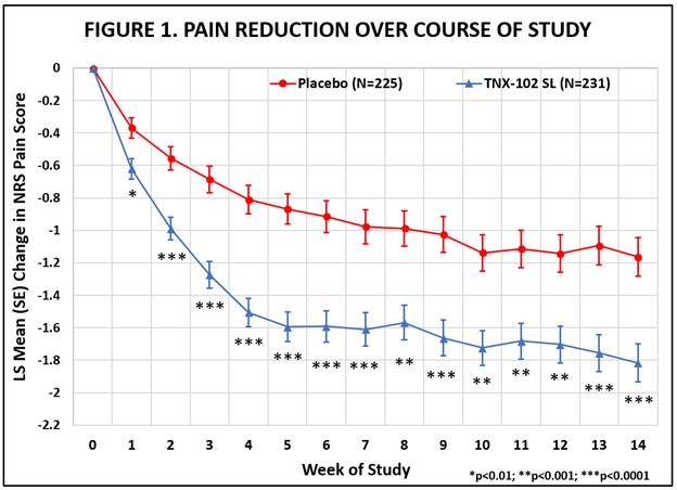 Pain Reduction Over Course of Study