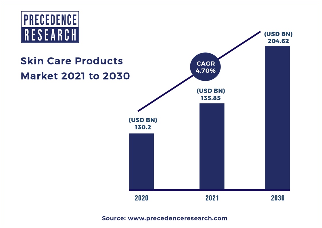 Skin Care Products Market Size to Surpass US 204.62 Bn by
