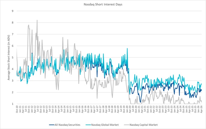 Nasdaq Short Interest Days