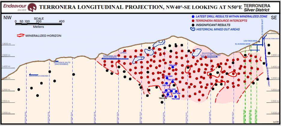 Figure 2. Longitudinal Section of Terronera Vein (Overlain on Figure 10-4 NI 43-101 Technical Report May 15, 2023)