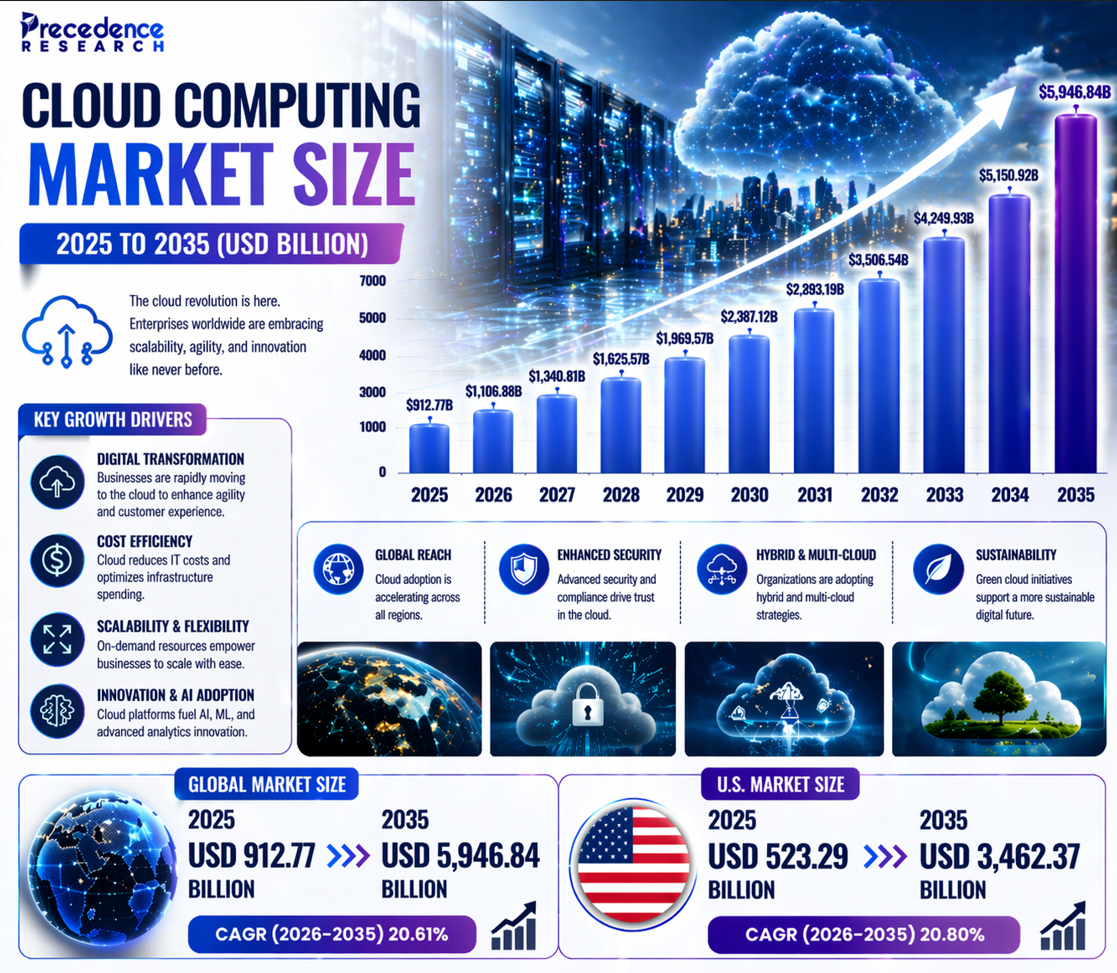 Global Cloud Computing Market Size