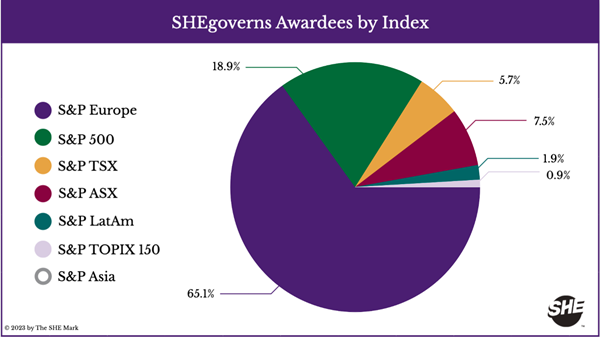 SHEgoverns Awardees by S&P Index