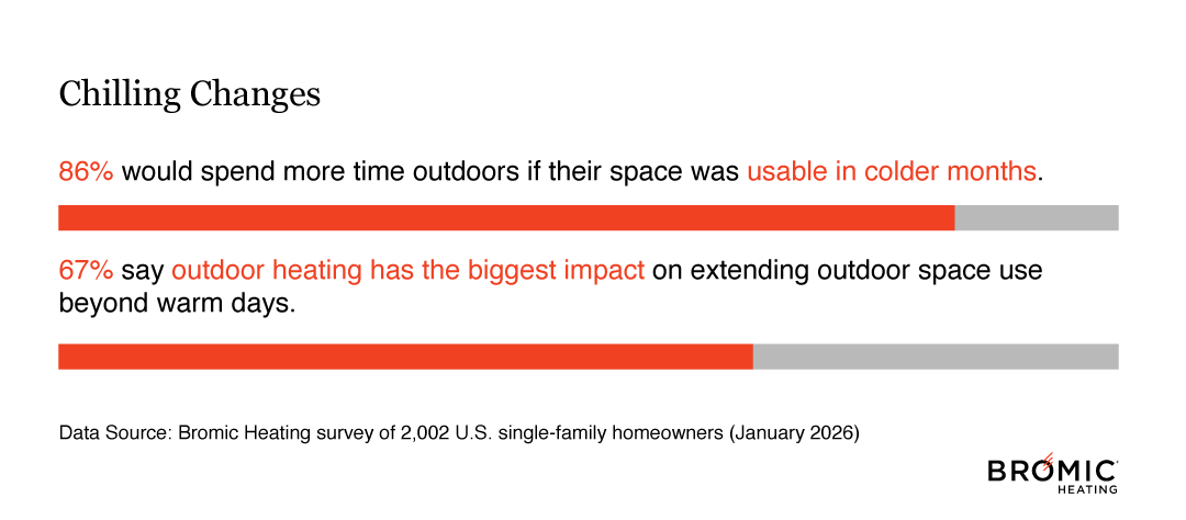 Americans Crave More Time Outdoors at Home, But Their Homes Aren’t Built for It