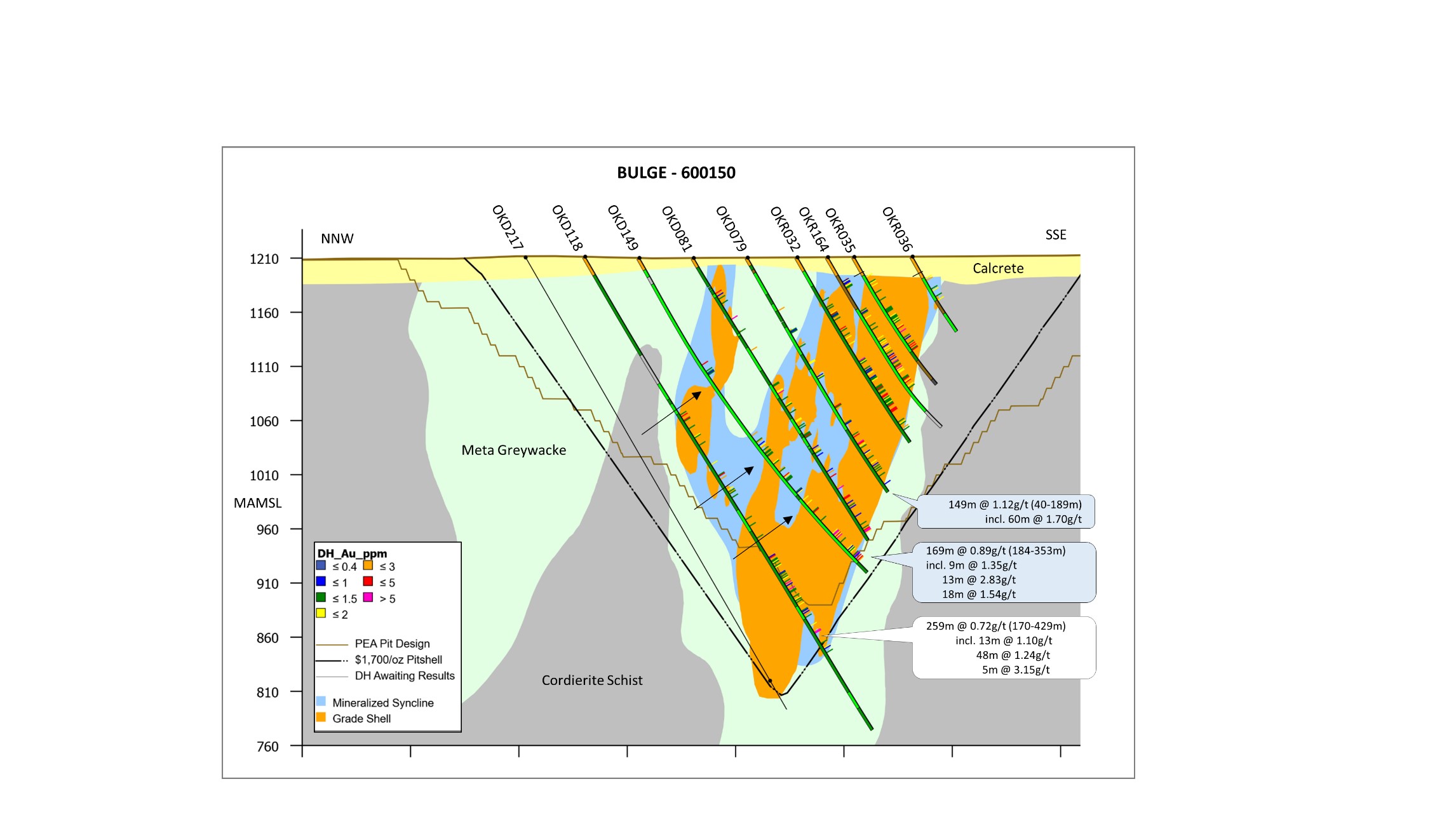 Section through Bulge mineralization including Grade Shell (≥0.4g/t Au) from April 2021 Mineral Resource Estimate (results shown in blue annotation are new assays not previously reported).