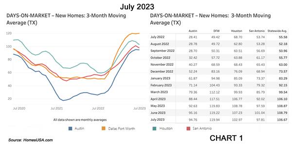 Chart 1: HomesUSA.com Texas New Home Sales Index
