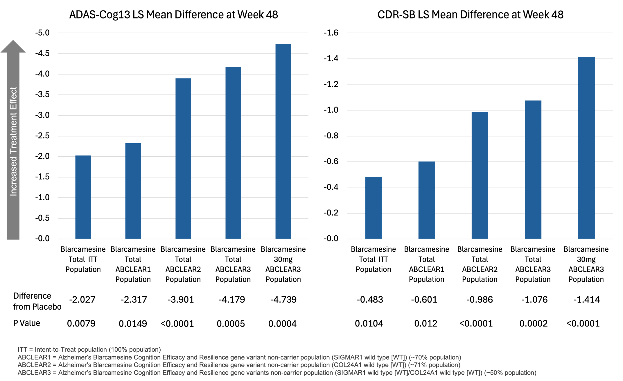 Blarcamesine effect size over placebo cognition and cognition-function