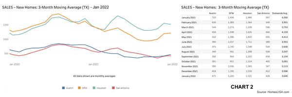 Chart 2: Texas New Home Sales – January 2022