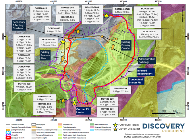 Discovery Reports Positive Drill Results at Key Growth Projects, Resource Estimates for Dome and TVZ on Track for Late 2026