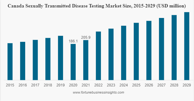 Canada Sexually Transmitted Disease Testing Market