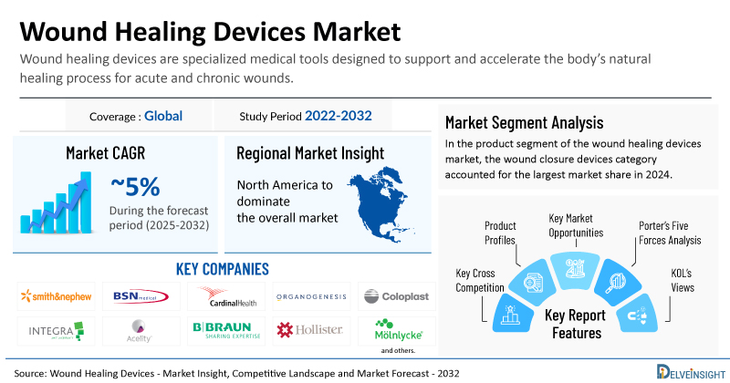 Global Wound Healing Devices Market Poised for Robust Growth at a CAGR of ~5% by 2032, Driven by Rising Chronic Wound Burden | DelveInsight