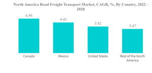 North America Road Freight Transport Market North America Road Freight Transport Market C A G R By Country 2022 2028